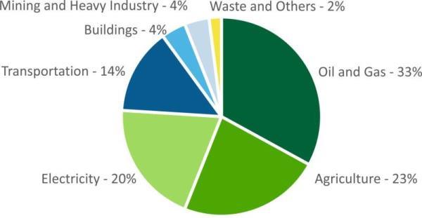 Saskatchewan Greenhouse Gas Emissions by Sector